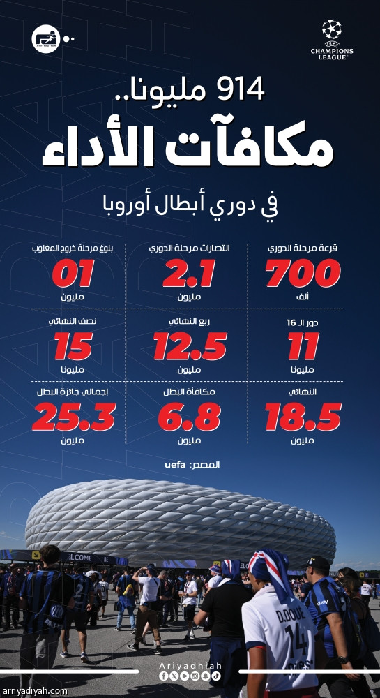 150 مليونا تنتظر البطل الأوروبي الجديد