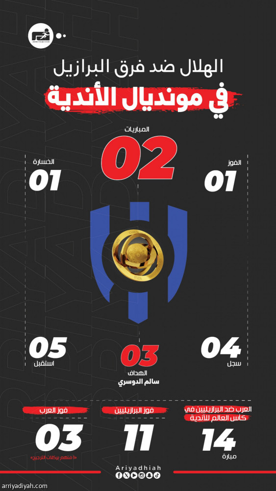 أحدها بتوقيع الهلال.. 3 انتصارات عربية تكسر سطوة البرازيليين