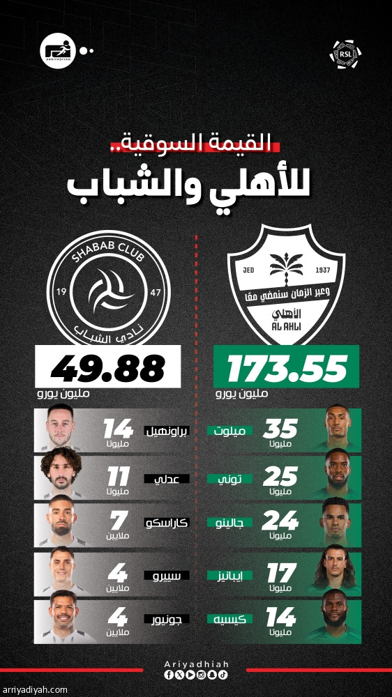 الأهلي يتفوق على الشباب بـ123 مليونا