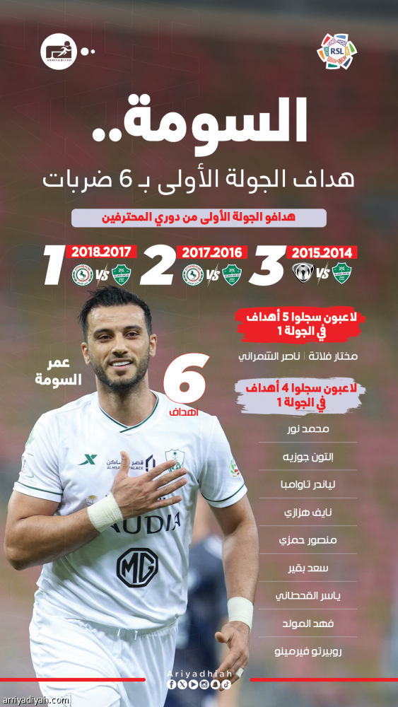 السومة.. هداف الافتتاح بـ 6 ضربات