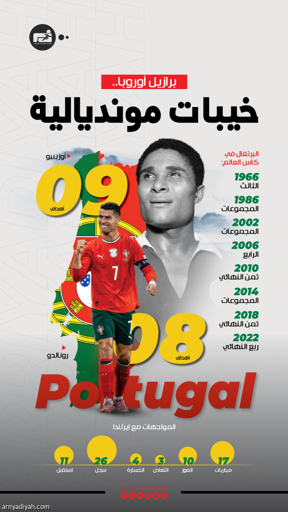 البرتغال.. 8 مشاركات مونديالية.. والثالث أفضل المراكز