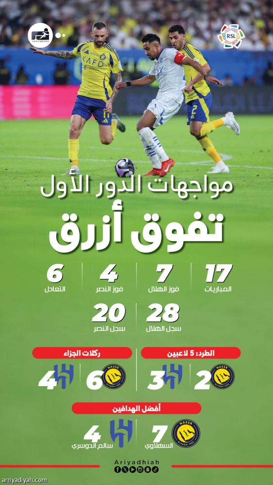 في الدور الأول.. تفوق هلالي